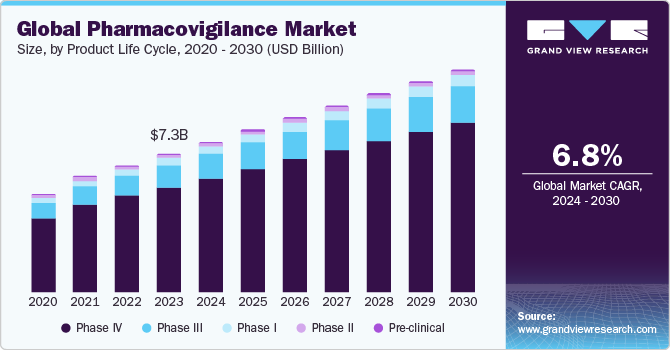 global-pharmacovigilance-market-size
